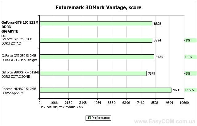 Обзор видеокарты GIGABYTE GeForce GTS 250 с 1024 МБ GDDR3